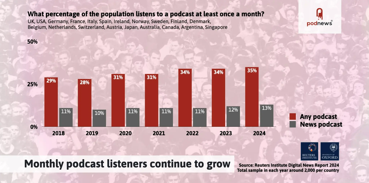 Relatório Digital News Report 2024 aponta crescimento contínuo na audiência de podcasts